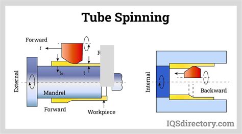 sheet metal fabrication deep drawn spinning|sheet metal tube spinning.